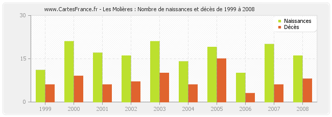 Les Molières : Nombre de naissances et décès de 1999 à 2008